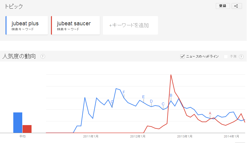 【jubeat】AC vs CSの人気